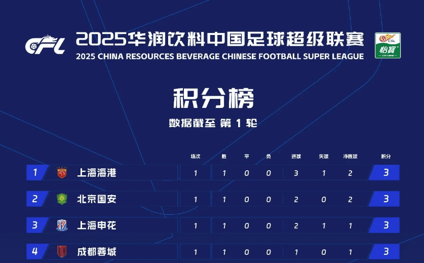 华夏连胜，稳坐中超积分榜榜首(中超华夏幸福)