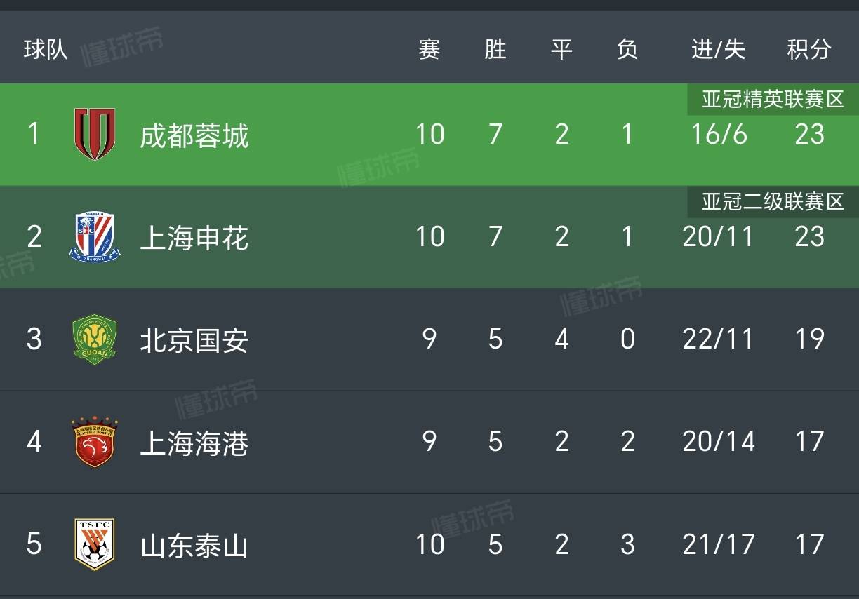 中超积分榜-国安蓉城+上海双雄组争冠集团，三镇2-1逆转彻底摆脱危机