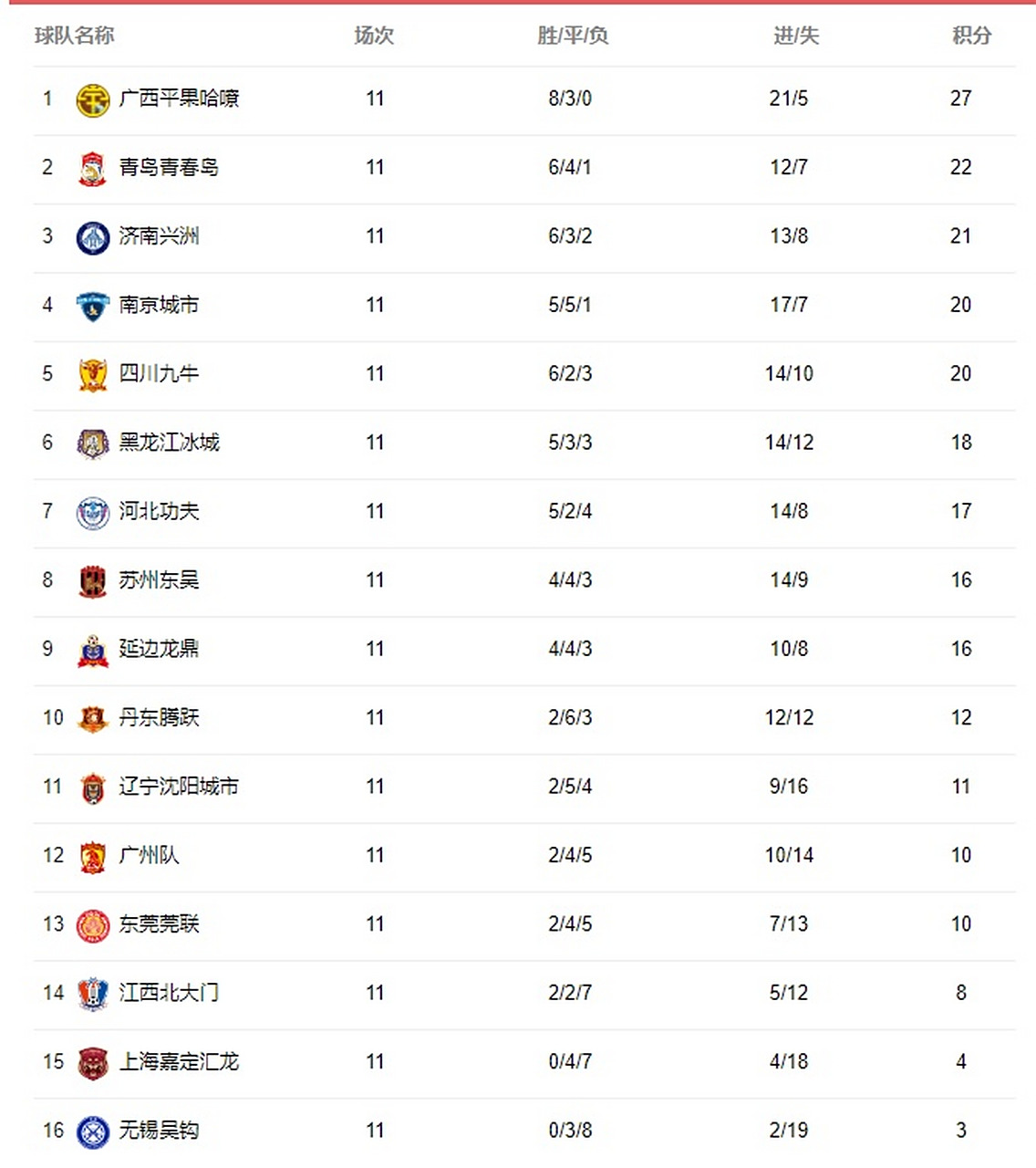 中甲联赛积分榜：重庆连胜稳居前二，广州豹8分落后冲超区
