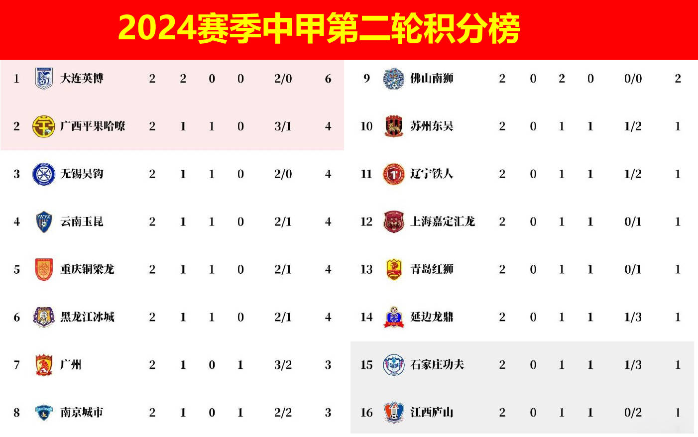 安博体育入口-中甲第16轮杀疯了！广州豹0-2铁人1-0铜梁龙4-3绝杀，积