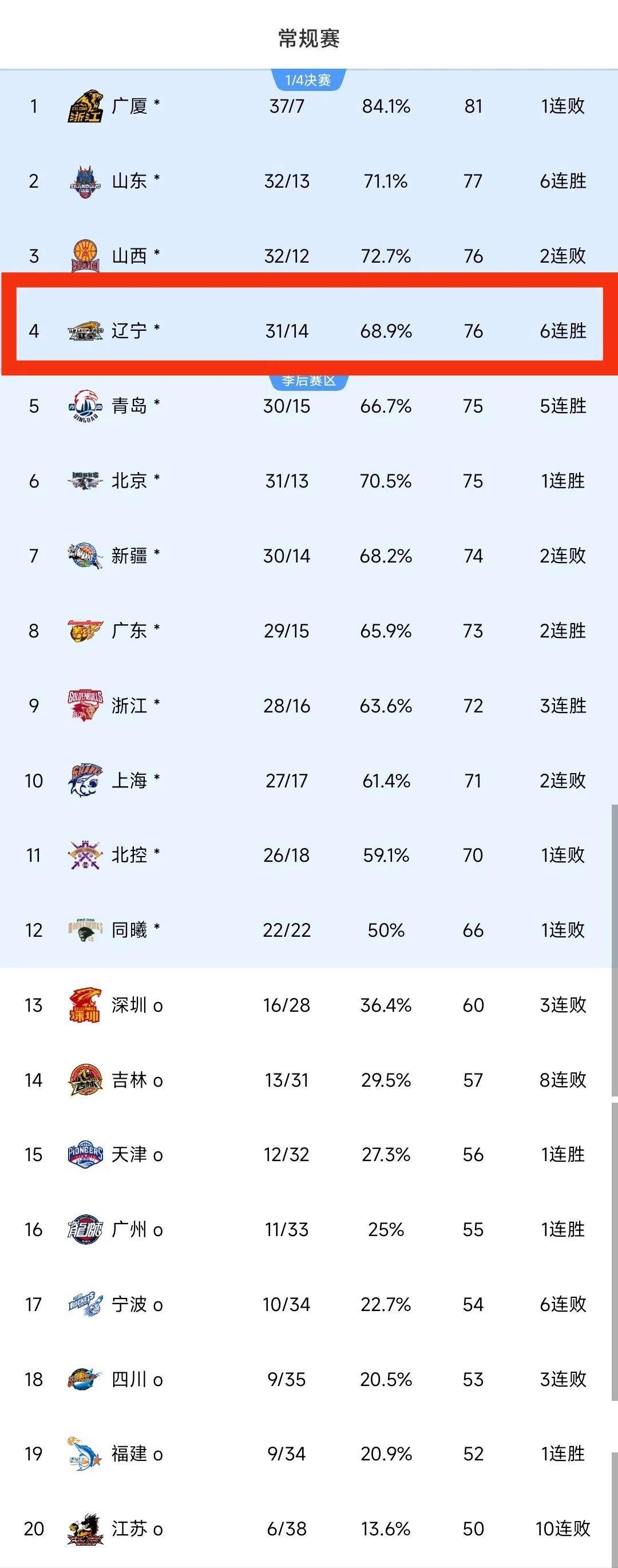 安博体育-从辽宁本钢12连胜看CBA争冠格局：广东新疆成最大对手的简单介绍