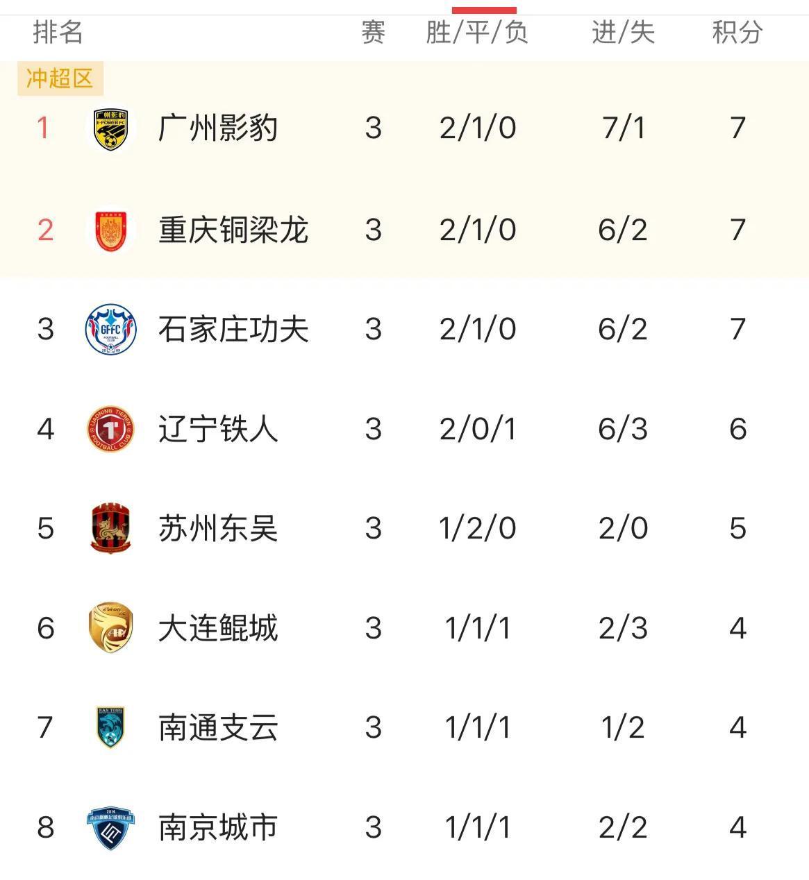 包含中甲又一保级队官宣换帅！12轮仅获3胜，3天后迎来保级关键战的词条