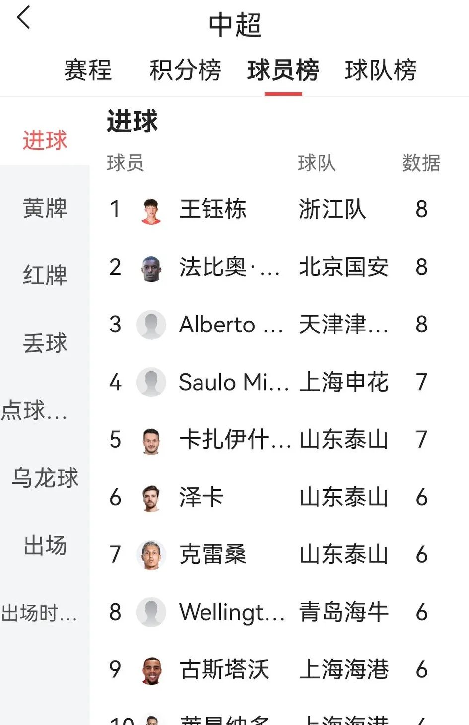 中超最佳阵容：浙江新援替补造3球国安锋霸戴帽领跑射手榜