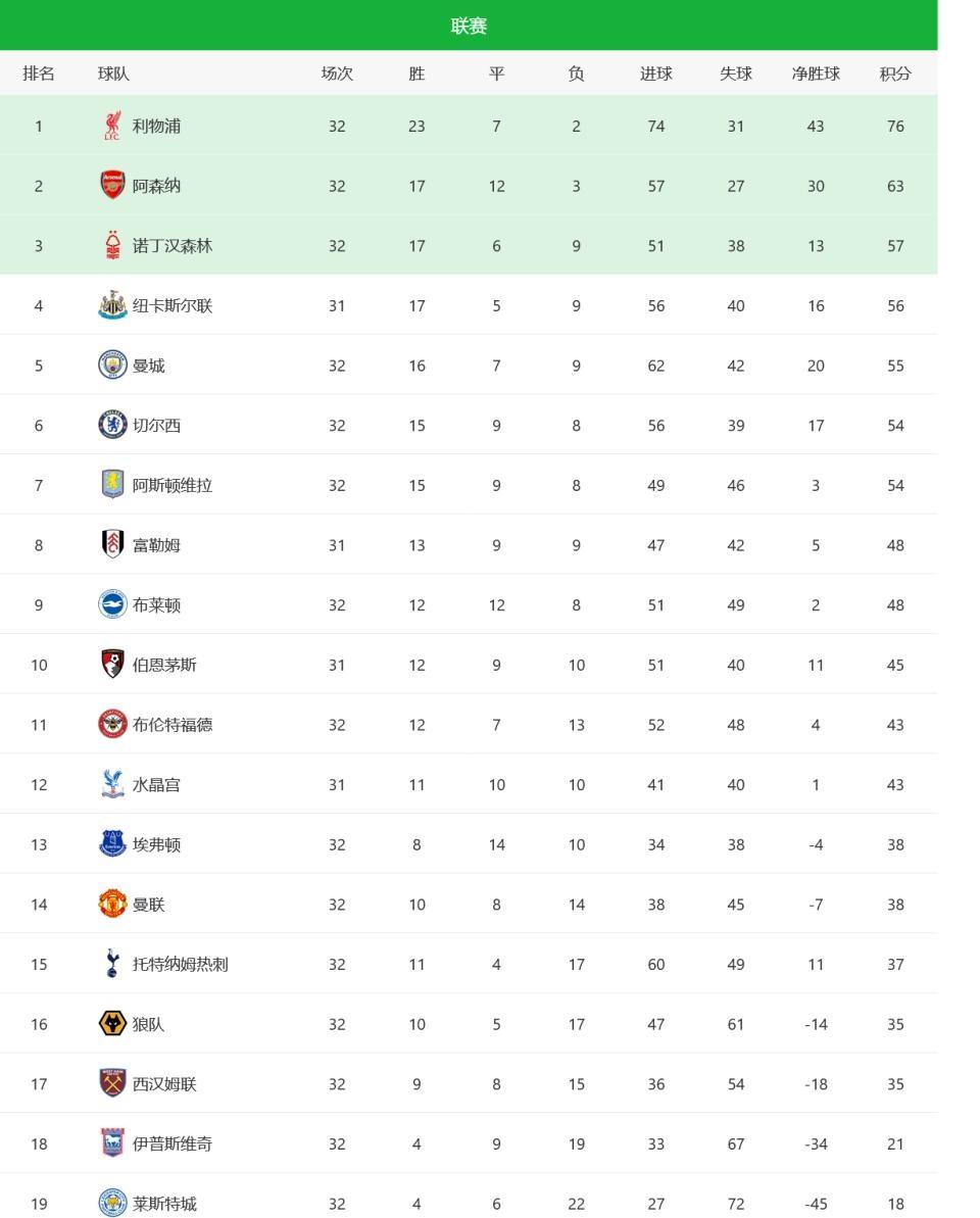 已花1.4亿再花1.4亿！英超第17+欧冠名额逼出最疯热刺