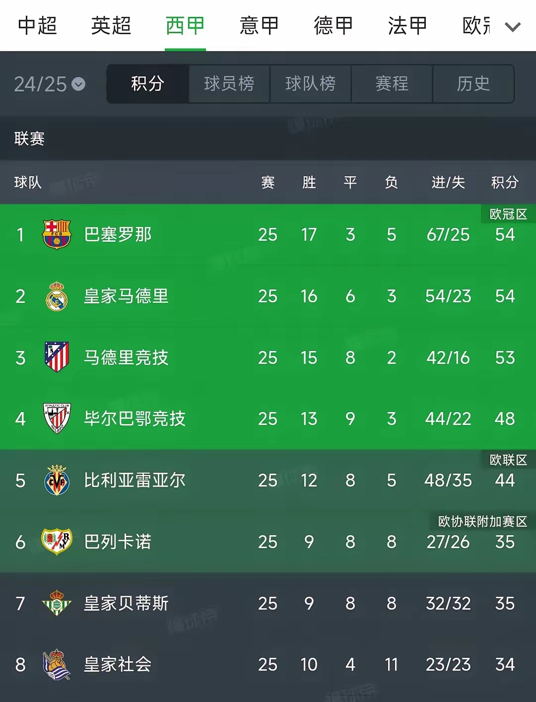 安博体育app-塞维利亚战平巴列卡诺，积分持平
