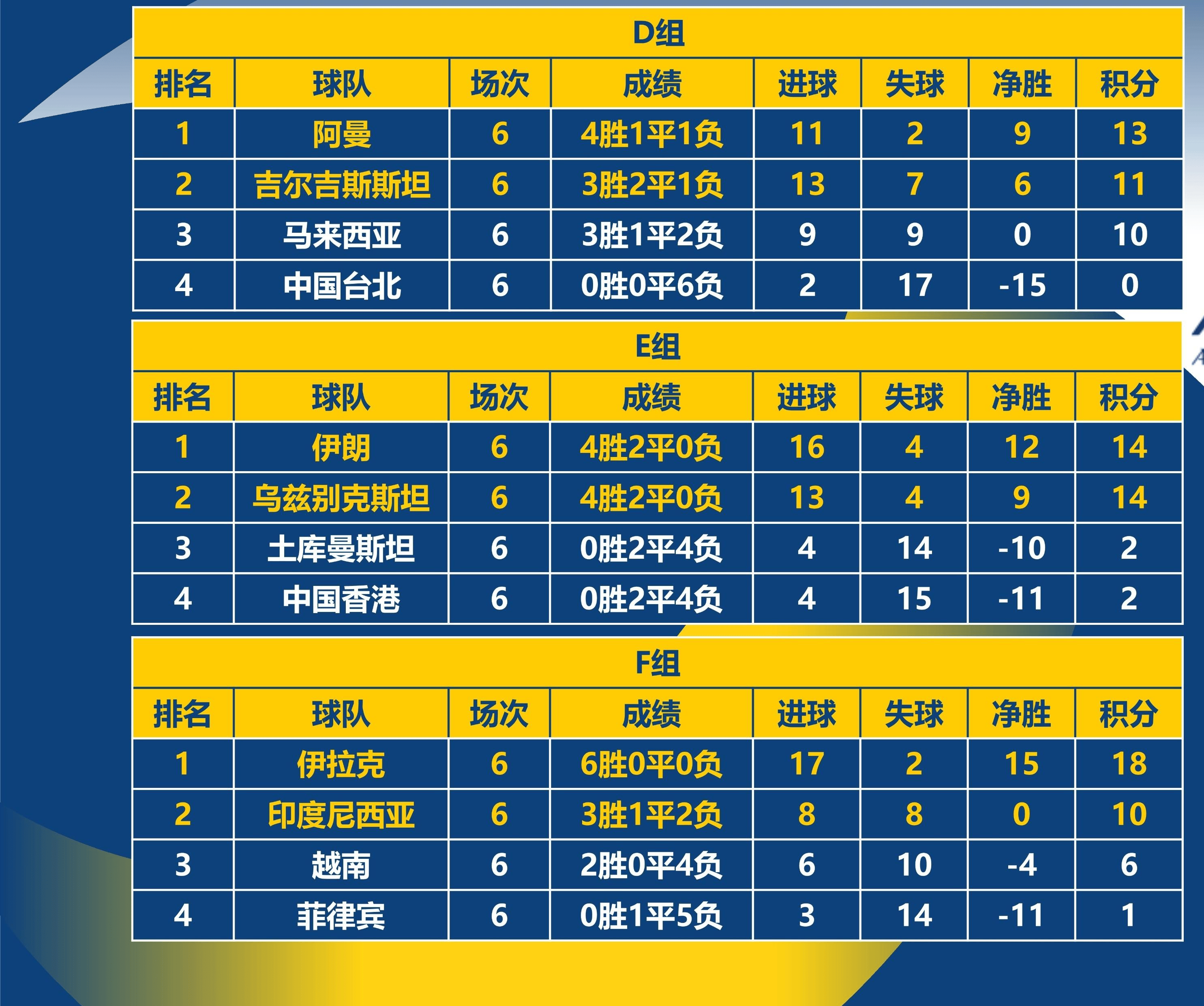 乌克兰战胜芬兰，欧预赛小组排名上升至第二
